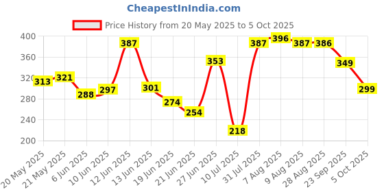 amazon.in CARIBOU CBU-14 Water Tank Overflow Alarm Siren with 90db + Voice Annunciation in Englsh + Hindi | Unique Droplet Design| Saves Water and Electricity | Shock Proof Body | LED Ring |Shock Proof Body Price History Graph from 20 May 2025 to 5 Oct 2025