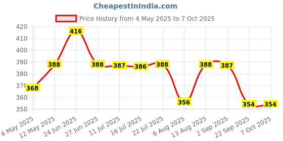 amazon.in CARIBOU CBU-17 6A Square Extension Reel with Carry Handle | 8M Long fire Retardant Cable | Universal sockets | Shock Proof Body | LED Indicator Price History Graph from 4 May 2025 to 7 Oct 2025