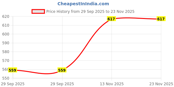 amazon.in Carigiri Beige Universal Fit Carpet Floor Car Mats for Universal Price History Graph from 29 Sep 2025 to 23 Nov 2025