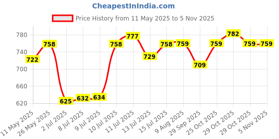 amazon.in Carigiri Blue Car Body Cover for Renault Kwid(Triple Stitched,Mirror Pockets,UV Resistant,Dustproof)(Models-2015, 2016, 2017, 2018, 2019, 2020, 2021,2022) Price History Graph from 11 May 2025 to 2 Nov 2025