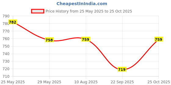 amazon.in Carigiri Grey Car Body Cover for Maruti Suzuki Swift(Triple Stitched,Mirror Pockets,UV Resistant,Dustproof)(Models-2005, 2006, 2007, 2008, 2009, 2010, 2011, 2012, 2013) Price History Graph from 25 May 2025 to 25 Oct 2025