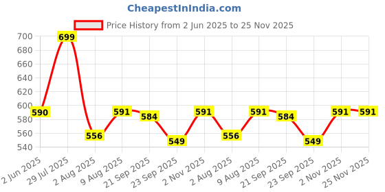 amazon.in Carigiri OEM Type Small Size Armrest For Tata Nexon/Nexon Ev/Nexon Ev Max/Nexon Facelift/Punch Ev Adventure (Double Stitching,Nappa Leatherette)(All Models & Variants) (Small) Price History Graph from 2 Jun 2025 to 25 Nov 2025