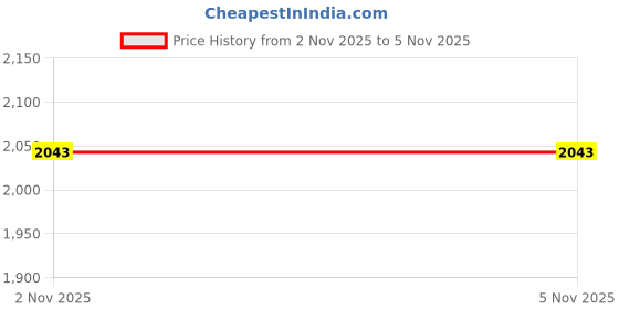 amazon.in Carigiri Premium Finish Car Armrest for Maruti Suzuki Baleno,Baleno RS,New Baleno with High Density Moulded Foam And Storage Compartment(Models-2015-2024) (Black with Black Double Stitching) Price History Graph from 2 Nov 2025 to 5 Nov 2025