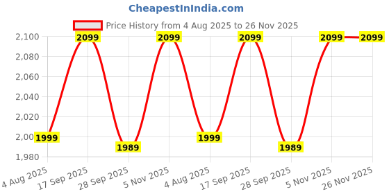 amazon.in Carigiri Premium Finish Car Armrest with Storage Box And High Density Moulded Foam For Hyundai I10 Grand Nios (Models-2019-2024) (Black With White Double Stitching,Nappa Leatherette) Price History Graph from 4 Aug 2025 to 25 Nov 2025