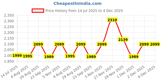 amazon.in Carigiri Premium Finish Car Armrest with Storage Box And High Density Moulded Foam For Tata Tiago/Tiago Facelift/Tiago 2025 (Black With Black Double Stitching,Nappa Leatherette) Price History Graph from 14 Jul 2025 to 4 Dec 2025