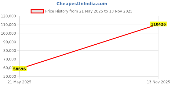 amazon.in Cariloha Bamboo Duvet Comforter by 100% Viscose From Bamboo - All Season Duvet Comforter (King) Price History Graph from 21 May 2025 to 13 Nov 2025