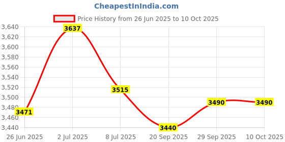 amazon.in Carisma 16038 Center Gearbox Housing Set: MSA-1E Price History Graph from 26 Jun 2025 to 9 Oct 2025