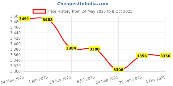 amazon.in Carisma 16044 Suspension Link Set: MSA-1E Price History Graph from 24 May 2025 to 8 Oct 2025