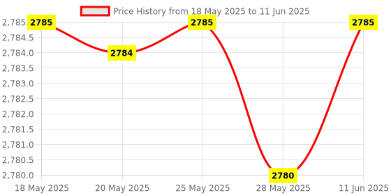 amazon.in Carisma 16051 Bushing Set 4x7x2.5mm: MSA-1E Price History Graph from 18 May 2025 to 11 Jun 2025