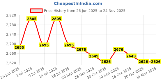 amazon.in Carisma 16068 Flanged Head Screws M1.4 x 4mm: MSA-1E Price History Graph from 26 Jun 2025 to 23 Nov 2025