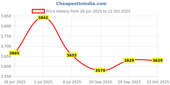 amazon.in Carisma 16093 M2 Wheel Locknuts, Grey (4): MSA-1E Price History Graph from 26 Jun 2025 to 11 Oct 2025