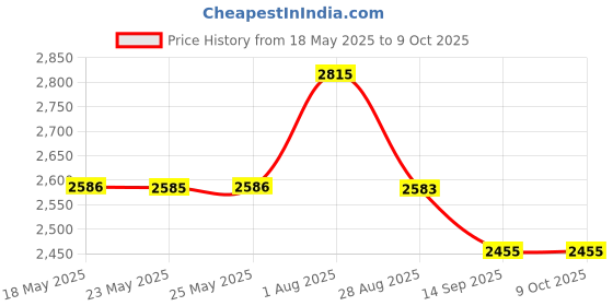 amazon.in Carisma 16094 M2 Wheel Locknuts, Blue (4): MSA-1E Price History Graph from 18 May 2025 to 9 Oct 2025