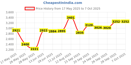 amazon.in Carisma 16165 Msa-1e Front Bumper V2 carisma Price History Graph from 17 May 2025 to 6 Oct 2025