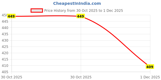 amazon.in CARIZO ABS Electroplated Carbon Fiber Car Handbrake Grip with Compact & Anti-Slip Design Compatible with Hyundai Venue (2022-2024) Price History Graph from 30 Oct 2025 to 1 Dec 2025