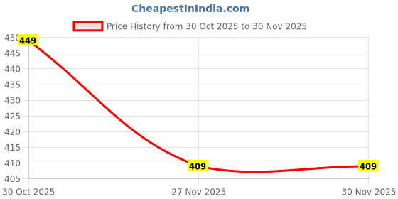 amazon.in CARIZO ABS Electroplated Mahogany Car Handbrake Grip with Compact & Anti-Slip Design Compatible with Mahindra XUV 500 (Type-I) 2011-2016 Price History Graph from 30 Oct 2025 to 29 Nov 2025