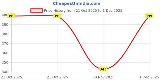amazon.in CARIZO Anti-Slip 3D Spacer Mesh Fabric Sweat-Free Waterproof Breathable Seat Cover (Black) Compatible with Bajaj Avenger Cruise 220 Price History Graph from 21 Oct 2025 to 1 Dec 2025