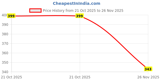 amazon.in CARIZO Anti-Slip 3D Spacer Mesh Fabric Sweat-Free Waterproof Breathable Seat Cover (Black) Compatible with Honda Aviator STD carizo Price History Graph from 21 Oct 2025 to 26 Nov 2025