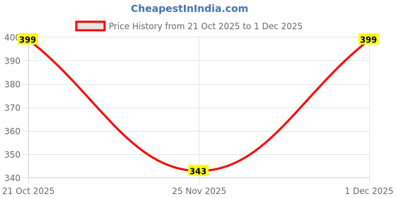 amazon.in CARIZO Anti-Slip 3D Spacer Mesh Fabric Sweat-Free Waterproof Breathable Seat Cover (Black) Compatible with Ola Electric S1 Pro Price History Graph from 21 Oct 2025 to 1 Dec 2025