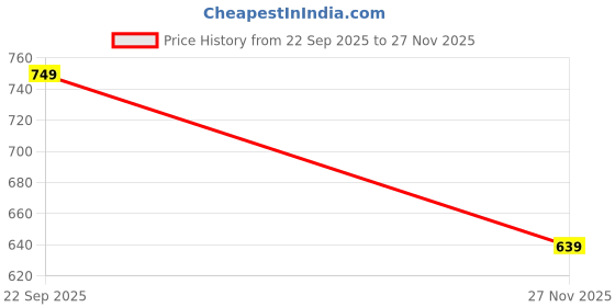 amazon.in CARIZO C6 LED Car H4 All in One Light Bulb 36W LED Car Headlight Conversion Kit for Cars 3800LM (White) (Set of 2) for Maruti Ritz Price History Graph from 22 Sep 2025 to 27 Nov 2025