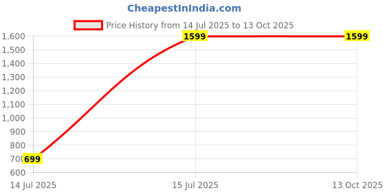 amazon.in CARKIT360° RAT REPELLENT Ultrasound-Rat-Repellent for Cars, Bikes, Trucks - Waterproof High-Frequency Rodent Deterrent Easy to Use, Compact Design, LED Flashlight Made in India Price History Graph from 14 Jul 2025 to 12 Oct 2025