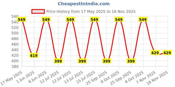 amazon.in urban forest Carl Chocolate Brown Mens Leather Wallet for Men urban forest Price History Graph from 17 May 2025 to 15 Nov 2025