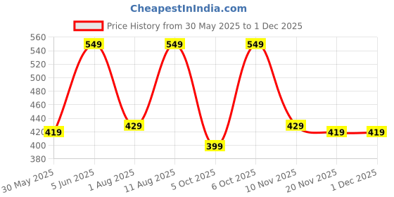 amazon.in urban forest Carl Green Mens Leather Wallet for Men urban forest Price History Graph from 30 May 2025 to 30 Nov 2025