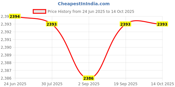 amazon.in carl vinson Breathable Woven Women’s Shoes – Soft Sole, Large Size, Comfortable & Stylish| 36 | Black carl vinson Price History Graph from 24 Jun 2025 to 14 Oct 2025