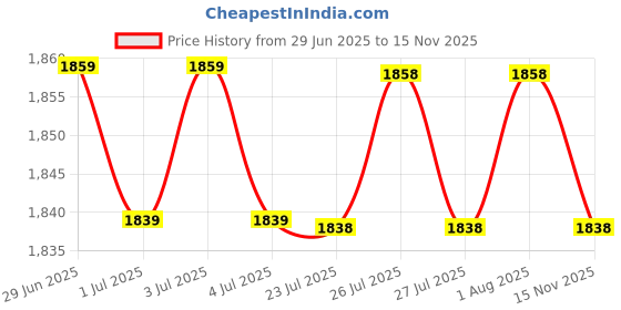amazon.in carl vinson Elastic Men's 4 Hook Suspenders with 5CM Wide Straps Adjustable Trousers Braces carl vinson Price History Graph from 29 Jun 2025 to 15 Nov 2025