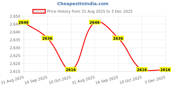 amazon.in carl vinson Men Stand Collar Half Zip Short Sleeve T Shirt Comfortable Summer carl vinson Price History Graph from 31 Aug 2025 to 3 Dec 2025