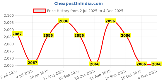 amazon.in carl vinson Men Summer V Neck Linen Shirt with Stand Collar Short Sleeves and Buttoned Cardigan Design carl vinson Price History Graph from 2 Jul 2025 to 3 Dec 2025