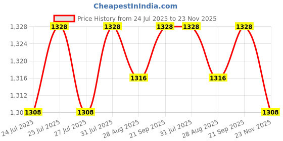 amazon.in carl vinson Men's 6 Button Adjustable Suspenders Y Shaped Elastic Braces for Trousers and Formal Wear carl vinson Price History Graph from 24 Jul 2025 to 23 Nov 2025