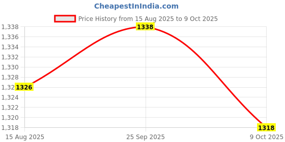 amazon.in carl vinson Men's 6 Clip Button Suspenders Adjustable Elastic Braces for Trousers and Pants carl vinson Price History Graph from 15 Aug 2025 to 9 Oct 2025