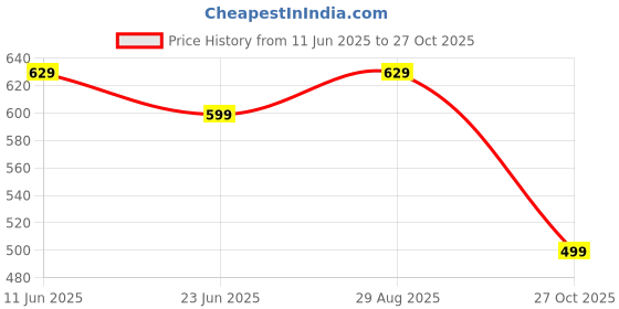 amazon.in carl vinson Men's Magnetic Boxer Briefs ? Breathable Stretch Fabric with Energetic Massage Dots | Mid-Rise Underwear carl vinson Price History Graph from 11 Jun 2025 to 27 Oct 2025