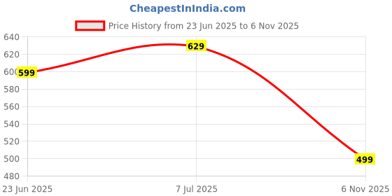 amazon.in carl vinson Men's Magnetic Boxer Briefs ? Breathable Stretch Fabric with Energetic Massage Dots | Mid-Rise Underwear carl vinson Price History Graph from 23 Jun 2025 to 6 Nov 2025