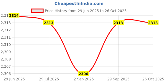 amazon.in carl vinson Women’s Breathable Mesh Flat Shoes – Lightweight & Soft-Soled Hollow Slip-On Shoes for Spring & Summer| 38 | Beige carl vinson Price History Graph from 29 Jun 2025 to 25 Oct 2025