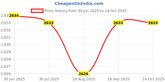 amazon.in carl vinson Women’s Breathable Mesh Shoes – Stylish Height-Increasing Slip-On Shoes for Comfort & Elegance| 39 | Grey carl vinson Price History Graph from 30 Jun 2025 to 14 Oct 2025