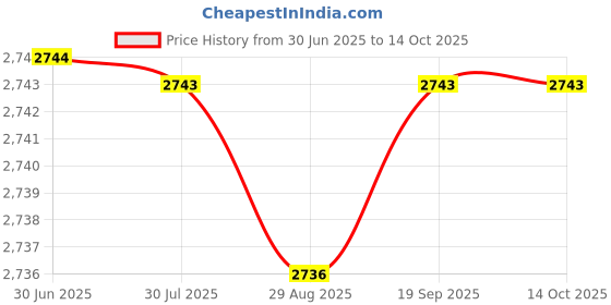 amazon.in carl vinson Women’s Breathable Slip-On Walking Shoes – Soft-Soled & Lightweight Spring Footwear| 38 | Grey carl vinson Price History Graph from 30 Jun 2025 to 13 Oct 2025