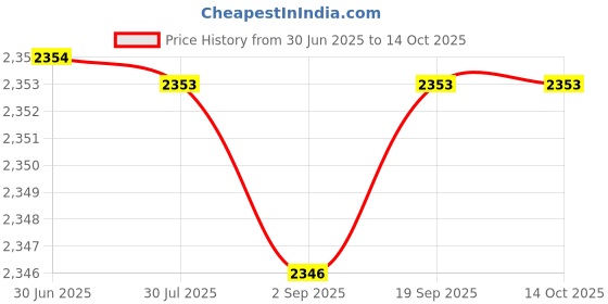 amazon.in carl vinson Women’s Breathable Woven Mesh Shoes – Lightweight & Soft-Soled All-Match Spring Shoes| 38 | Beige carl vinson Price History Graph from 30 Jun 2025 to 14 Oct 2025