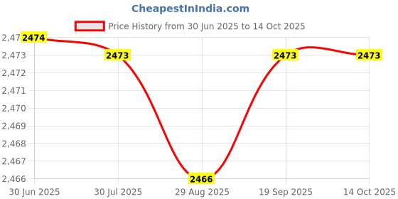 amazon.in carl vinson Women's Spring Breathable Mesh Cloth Shoes – Lightweight Slip-On Hollow Flat Shoes| 38 | Black carl vinson Price History Graph from 30 Jun 2025 to 13 Oct 2025