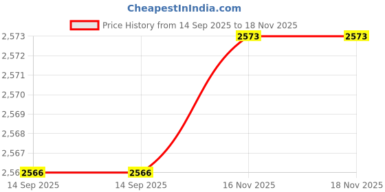 amazon.in carl vinson Women's Spring Leopard Print Shoes – Flat, Soft Sole Leather Casual Shoes White| 36 | White carl vinson Price History Graph from 14 Sep 2025 to 16 Nov 2025