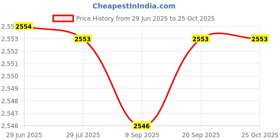 amazon.in carl vinson Women's Spring Slip-On Cloth Shoes – Large Size, Color-Matching, Comfortable & Stylish Footwear| 36 | Yellow carl vinson Price History Graph from 29 Jun 2025 to 25 Oct 2025