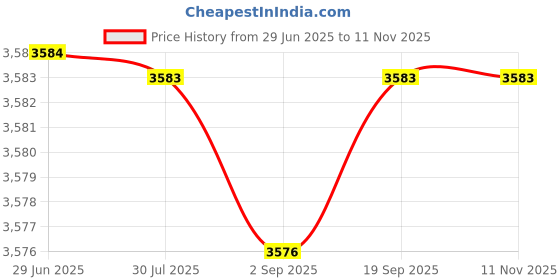 amazon.in carl vinson Women's Spring Walking Shoes | Breathable & Comfortable Sports Shoes | Lightweight Shoes for Middle-Aged Women| 41 | Taro Purple carl vinson Price History Graph from 29 Jun 2025 to 10 Nov 2025