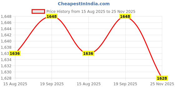amazon.in carl vinson X Type Men's Suspenders 5CM Wide Adjustable Elastic Straps with Metal Clips carl vinson Price History Graph from 15 Aug 2025 to 25 Nov 2025