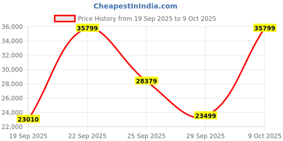 amazon.in Carl Zeiss 10x32 Terra ED Binocular-Green Price History Graph from 19 Sep 2025 to 9 Oct 2025
