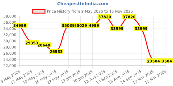 amazon.in Carl Zeiss 8x32 Terra ED Binocular-Green zeiss Price History Graph from 9 May 2025 to 15 Nov 2025