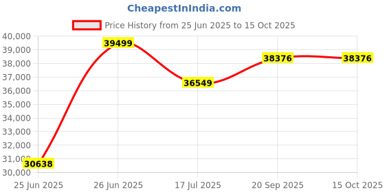 amazon.in Carl Zeiss 8x42 Terra ED Binocular-Black Price History Graph from 25 Jun 2025 to 14 Oct 2025