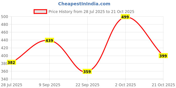 amazon.in liberty Carli Women Sports Non Lacing Shoes liberty Price History Graph from 28 Jul 2025 to 21 Oct 2025