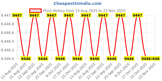 amazon.in fossil Carlie Gold Quartz Stainless Steel Watch ES5416 fossil Price History Graph from 13 Aug 2025 to 22 Nov 2025