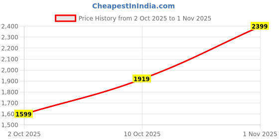 amazon.in u.s. polo assn. Carlin 4.0 Men Slip on Sneakers u.s. polo assn. Price History Graph from 2 Oct 2025 to 1 Nov 2025