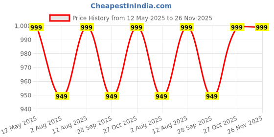 amazon.in carlington Analog-Digital Sports Watch: Chronograph, Dual Time, Alarm, Stopwatch, Water-Resistant, Shock-Resistant, Back Light Display- The Perfect Watch for Men and Boys - CT3377 carlington Price History Graph from 12 May 2025 to 26 Nov 2025